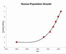 Image result for Exponential Growth Bar Chart