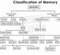 Image result for Types of Memory Overview