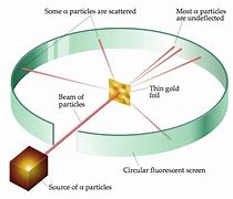 Image result for Particle Scattering