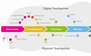Image result for Tony Fadell the Customer Journey Touch Points