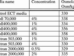 Image result for Empower Pharmacy Osmolality Chart