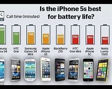 Image result for Smartphone Battery Life