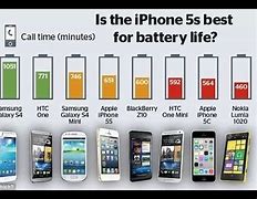 Image result for Cell Phone Battery Life