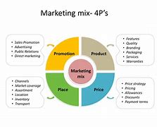 Image result for 4Ps of Marketing Product
