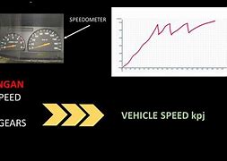 Image result for Menghitung Kecepatan