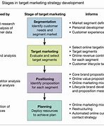 Image result for Creating Marketing Strategy