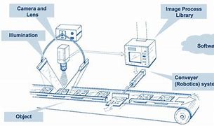Image result for Industrical Machine Vision System