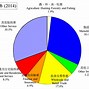 Image result for Economy of Taiwan Before Joining WTO