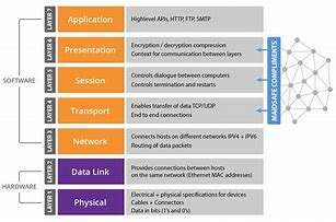Image result for Layer 3 of OSI Model