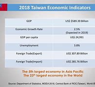 Image result for Taiwan Economy