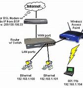 Image result for Wireless Network Set Up