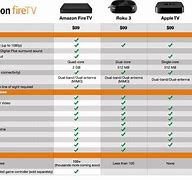 Image result for Amazon Fire Stick Vs. Roku