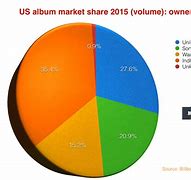 Image result for Sony Music Market Share