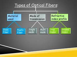 Image result for Optical Fiber Types and Properties
