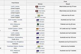 Image result for 1975 Cricket World Cup Points Table