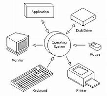 Image result for Flow Chart of Operating System