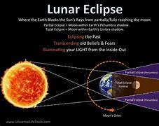 Image result for Lunar Eclipse Solar Eclipse Apocalypse