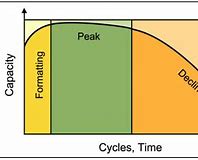 Image result for Lead Acid Battery Cycles