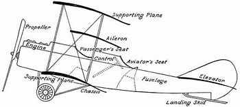 Image result for Parts of a Biplane