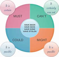 Image result for Modal Verbs of Speculation