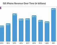 Image result for iPhone 5S Sale