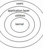 Image result for 7 Layers of Operating System