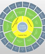 Image result for Circular Organizational Structure Image