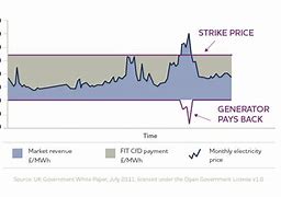 Image result for Contract for Difference Chart