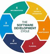 Image result for Software Development to Testing to Release