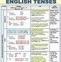 Image result for English Tenses Structure