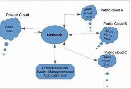 Image result for Cloud Computing Network Diagram