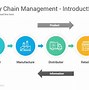 Image result for Supply Chain Inventory Gros Margin PPT