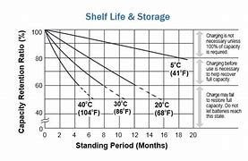Image result for Battery Shelf Life