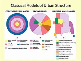 Image result for Different Models APHG Unit 6