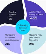 Image result for Telemarketing Success Rate