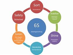 Image result for 6s Lean Concepts