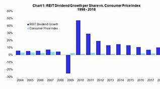 Image result for reit stock