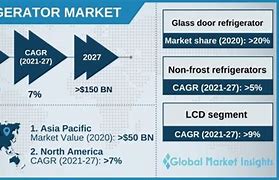 Image result for Refrigerator Market Share