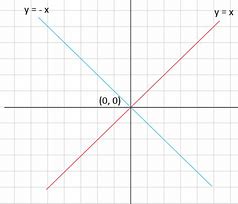 Image result for A Graph of X Against Y