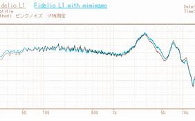 Image result for Philips Fidelio L2 Graph