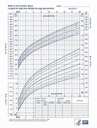 Image result for Average Baby Weight Chart