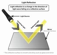 Image result for Light Reflection On Mirror