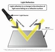 Image result for Light Reflection On Mirror