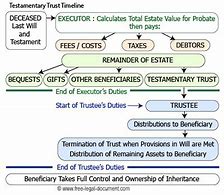 Image result for Testamentary Trust