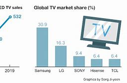 Image result for Largest TV in the Planet