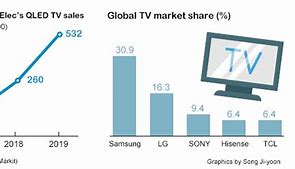 Image result for World Record for Biggest TV