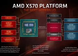 Image result for AMD Motherboard Diagram