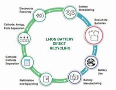 Image result for Recycling Lithium Ion Batteries