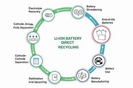 Image result for li batteries fires recycle