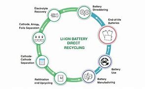 Image result for li batteries fires recycle